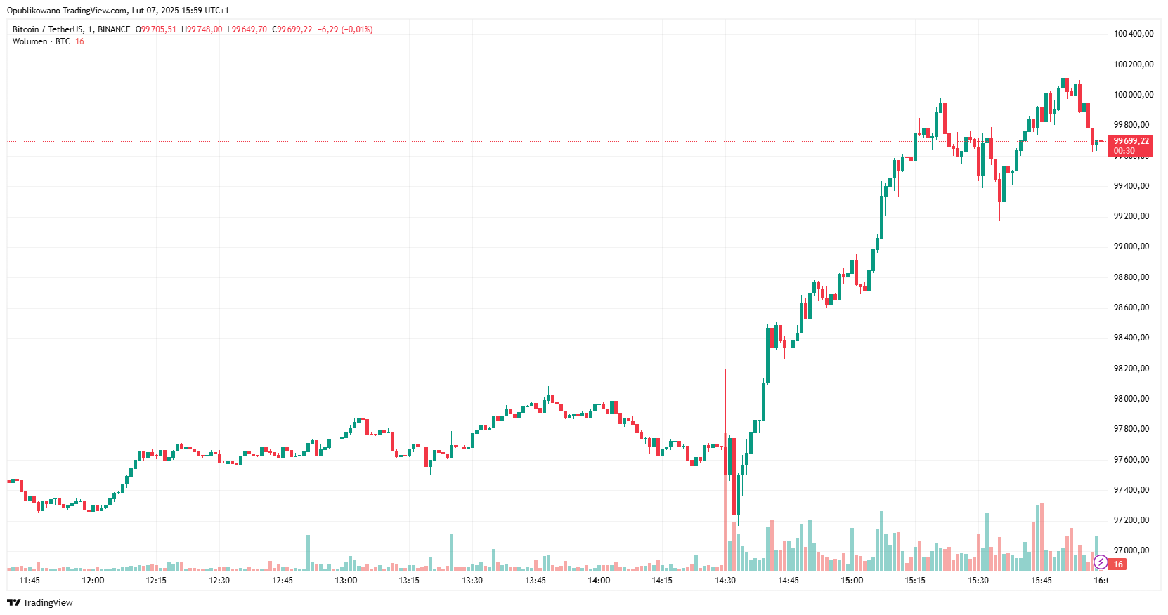 Grafik harga Bitcoin (BTC/USDT) di layar trading